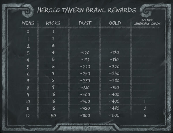 Heroic Tavern Brawl rewards chart