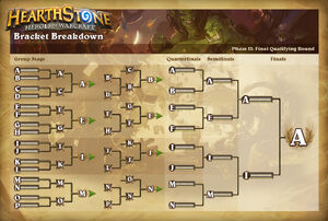 World Championship Bracket Breakdown