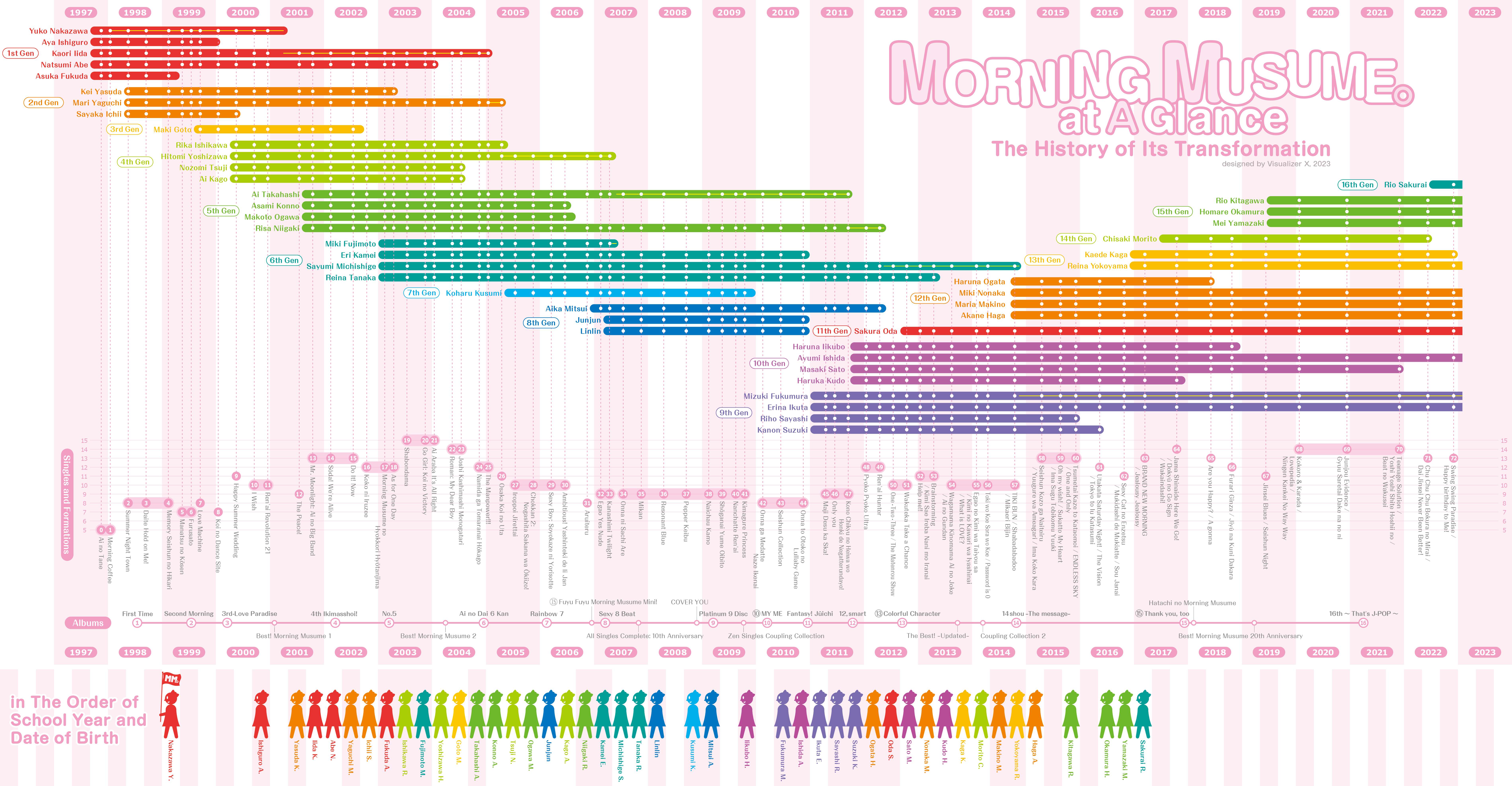 Morning Musume/History | Hello! Project Wiki | Fandom
