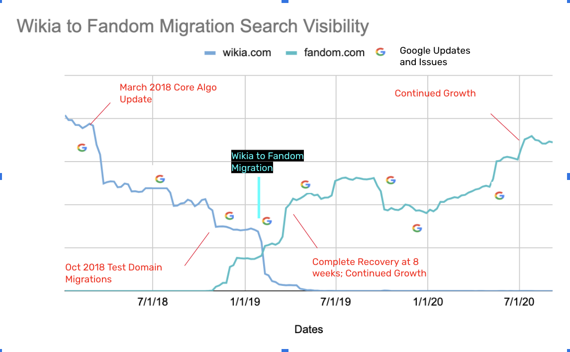 Wikia to Fandom domain.png