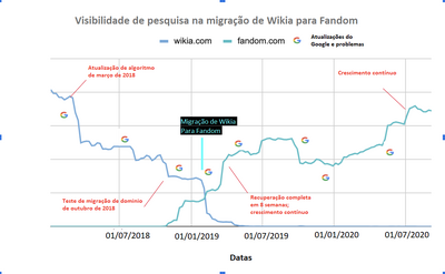 Wikia to Fandom migrationpt