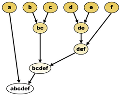 Hierarchical clustering diagram