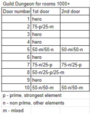 Breakdown of encounters per set of 10 floors. Based on data from floor 1000+. This is based on observation.