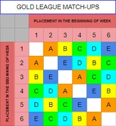 Gold League matchups, pattern A-E in random order