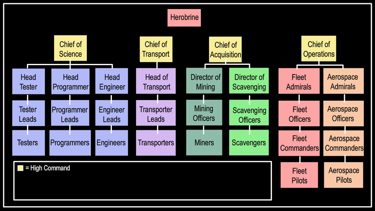 High Command | Herobrine's Army Wiki | Fandom