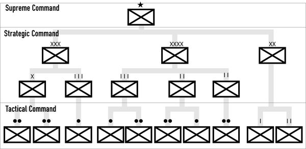 CommandStructure overview