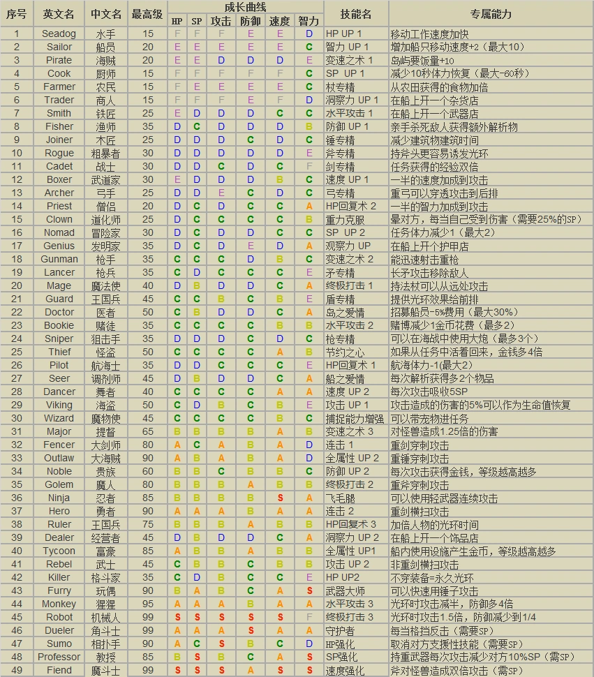 職業 High Sea Saga Wiki Fandom 職業 High Sea Saga Wiki Fandom