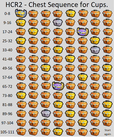 111 Cup Chests Order