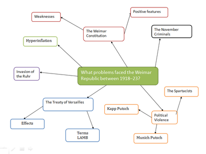 Mind map 7