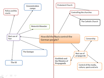 Mind map 9