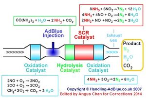 SCR chemical reaction edited