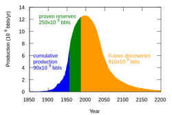 Hubbert peak oil plot