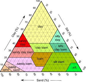 SoilTexture USDA