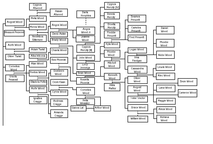 Character Tree, Wiki