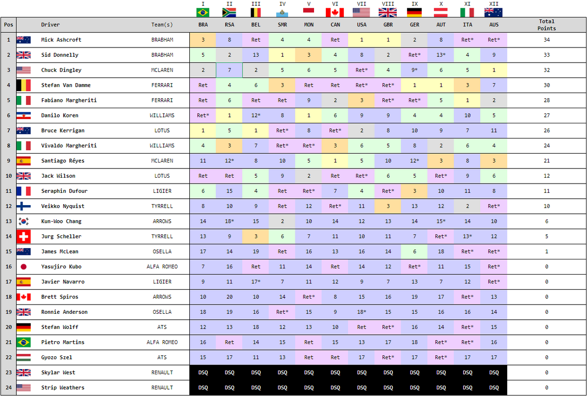 1984 Formula One Season Historic Racing League Wiki Fandom