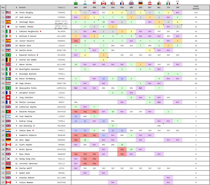 1988 Formula One Season Historic Racing League Wiki Fandom