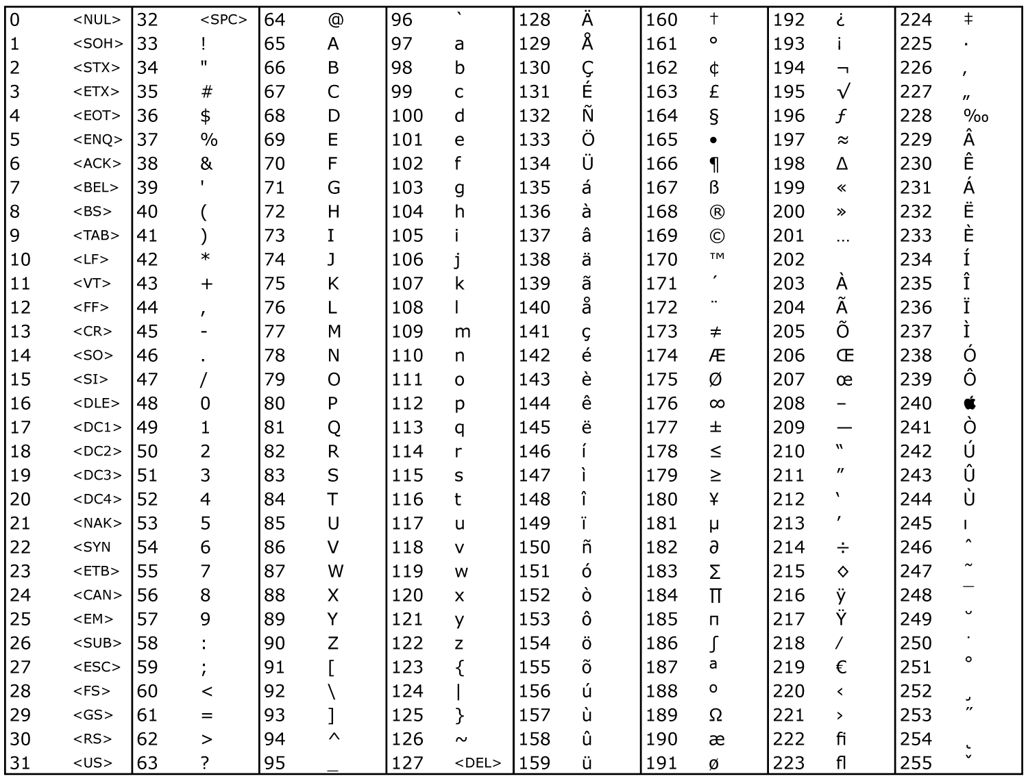 Код английских символов. ASCII таблица 16ричная. Символ 16 ASCII. Таблица ASCII 256 символов. ASCII 32 символ.