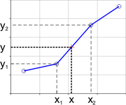 LinearInterpolation