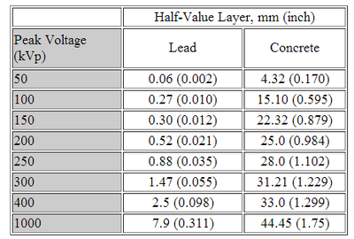 HVLapproximations various materiels