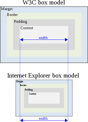 Box Model | HTML & CSS Wiki | Fandom