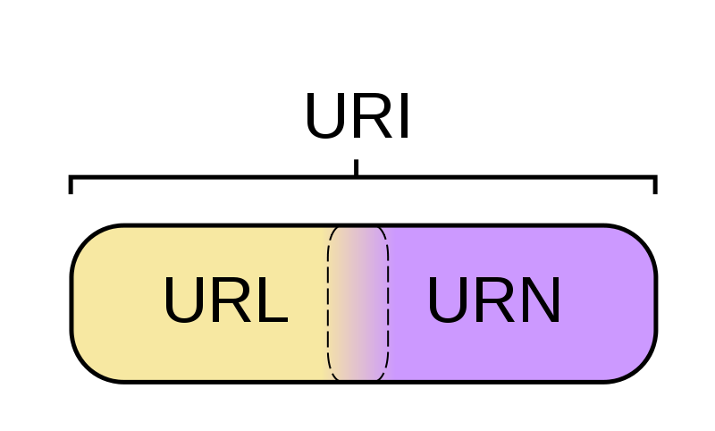 How the Domain Name System Works - URI- URN - URL - URC
