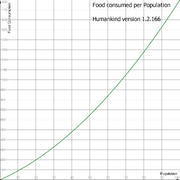 A graph illustrating the function of food consumed per population.