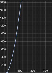 A graph illustrating the function of food consumed per population.