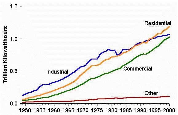 Electric Utility Retail Sales by Sector