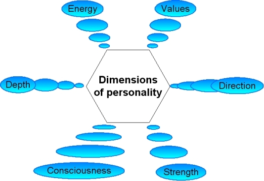 Six dimensions of personality