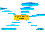 Stages of personal growth