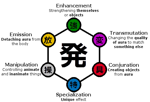 Nen Abilities Nen Types Hunter X Hunter Immortal Dream Roblox Wiki Fandom nen types hunter x hunter immortal