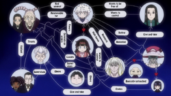 Zoldyck family's correlation chart2