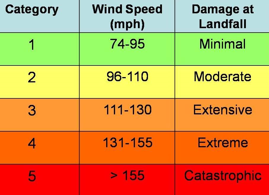 Saffir-Simpson Hurricane Scale | Hurricane Central Wiki | Fandom