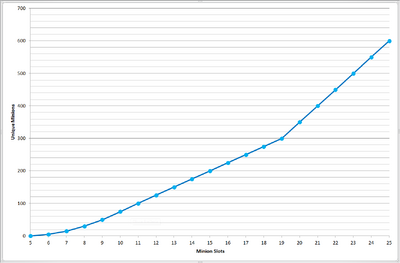 Unique Minions to Minion Slots chart