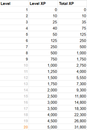 Level requirements as of April 7, 2025