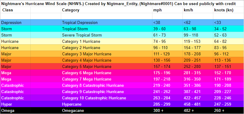 Nightmare S Hurricane Category Scale Hypothetical Hurricanes Wiki Fandom