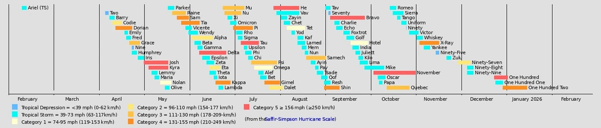 2025 Atlantic Hurricane Season (sdslayer) | Hypothetical Hurricanes