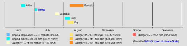 Timeline of the 2020 AHS (CS)