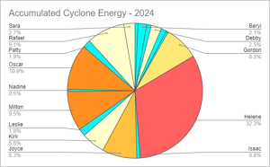 Graph showing the distribution of ACE among the storms of the 2024 season.