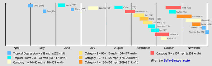 The 2022 Atlantic Hurricane Season Timeline.jpg
