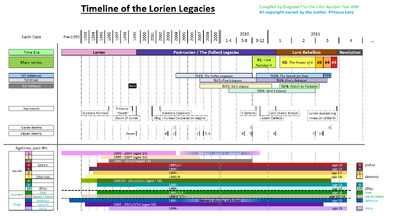 Lorien Timeline