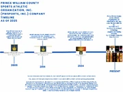 Prince William County Sports Athletic Organization, Inc. (PWSPORTS, INC.) Company Logo Timeline
