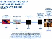 Wealthhoursproject-Lazyhoursproject® Company Timeline
