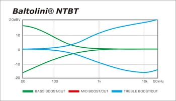 Bartolini NTBT frequency chart