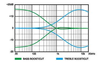 Frequency response SDB