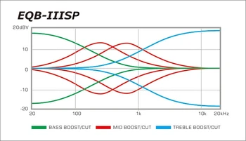 EQB-IIISB preamp frequency chart