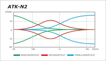 Freq-resp ATK-N2 3bandEQ