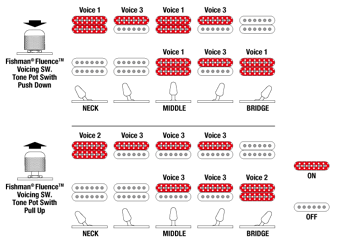 Pickup-switching HH-5-way push-pull-Fluence-toggle