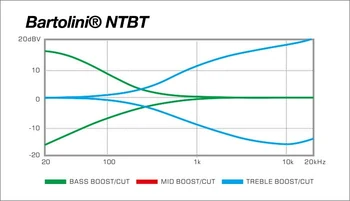 Bartolini NTBT freqresp