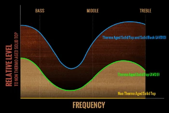 Thermo-Aged comparison